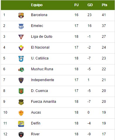Tabla acumulada Fútbol Ec