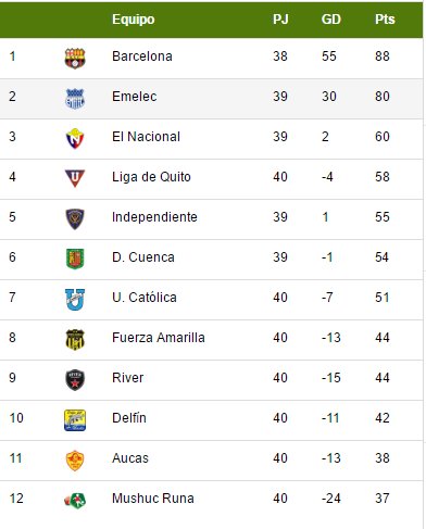 Tabla acumulada fútbol ec 2016