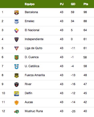 Barcelona puede pasar la barrera de los 100 puntos | Foto: Radio La Red
